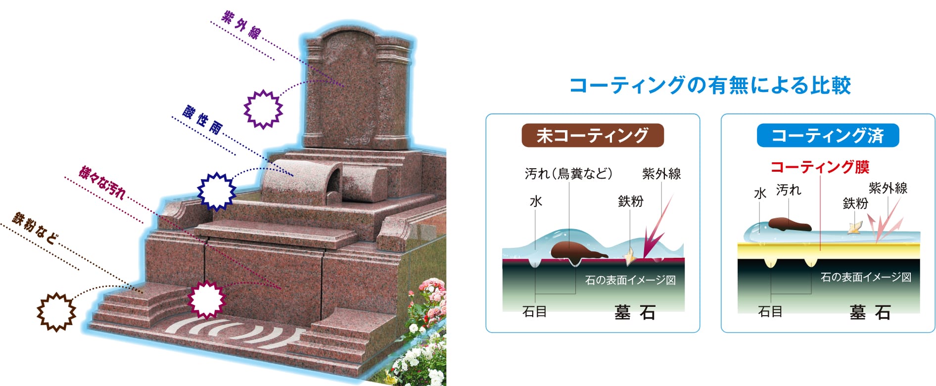 墓石コーティング 墓石の販売から墓地 霊園のご案内まで お墓のことなら やまと石材